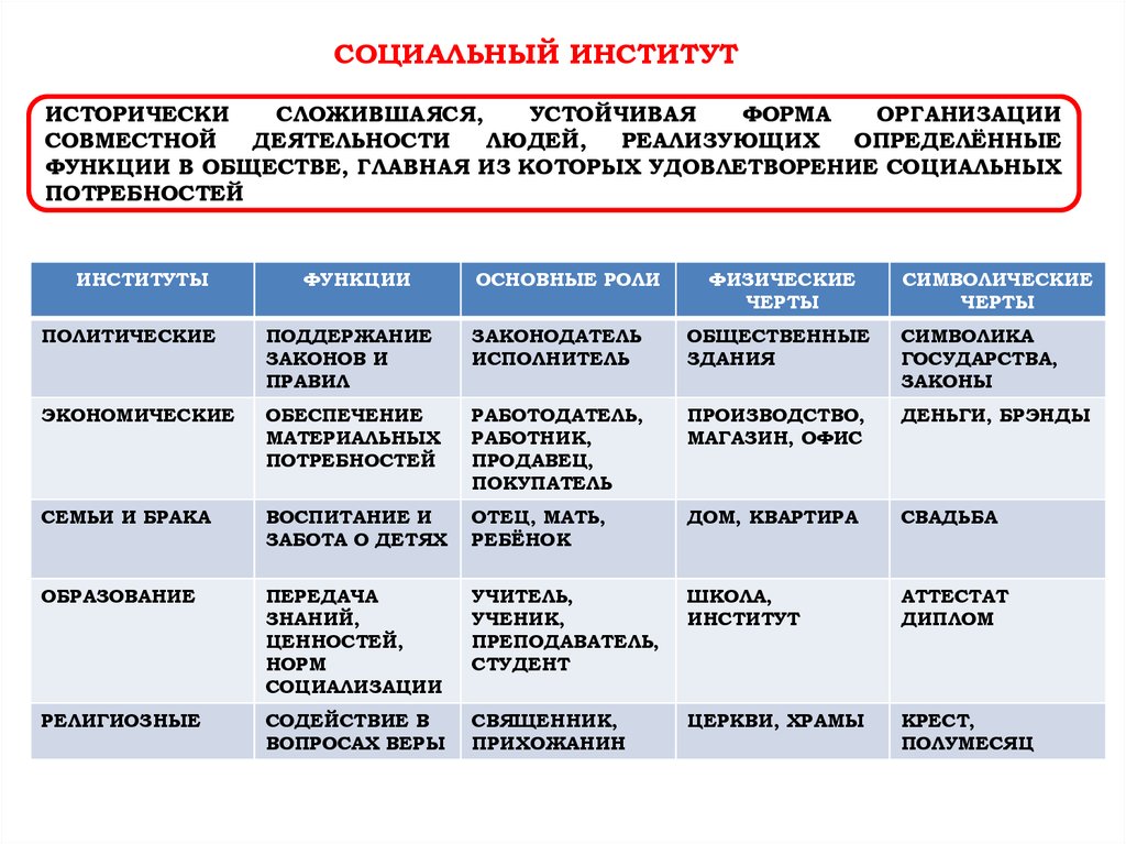 Основные институты общества обществознание егэ презентация