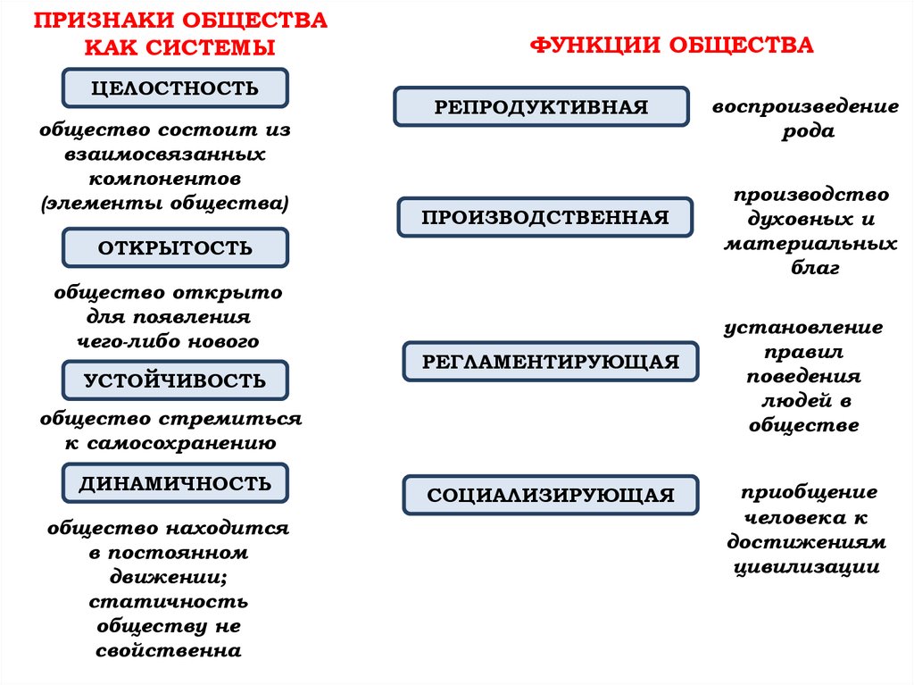 План классификация общества