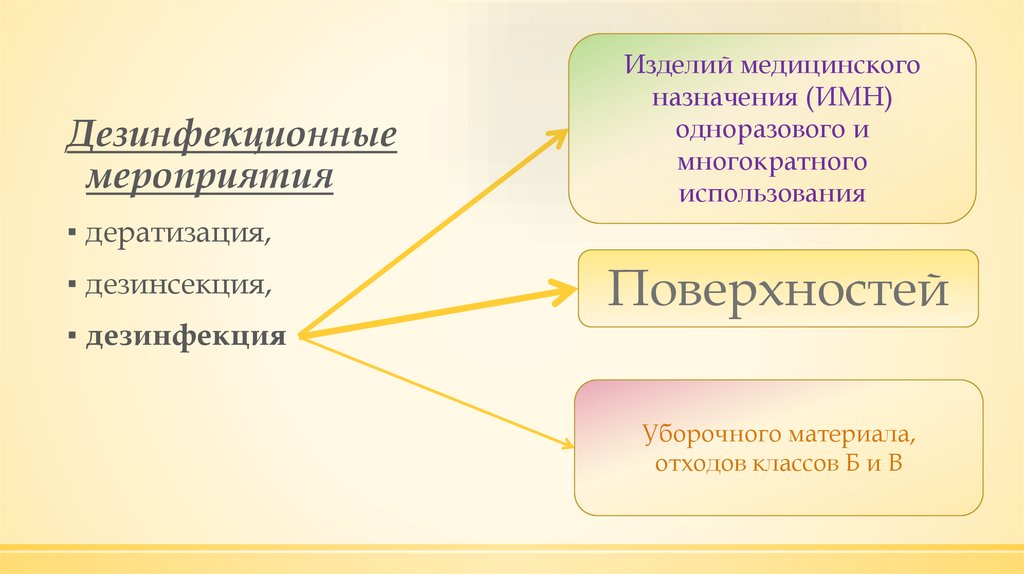 К изделиям медицинского назначения многократного применения относятся. Кроссворд темы дезинфекция, дезинсекция, Дератизация