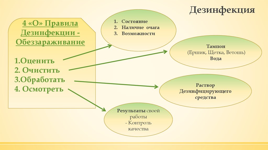 Дезинфекция