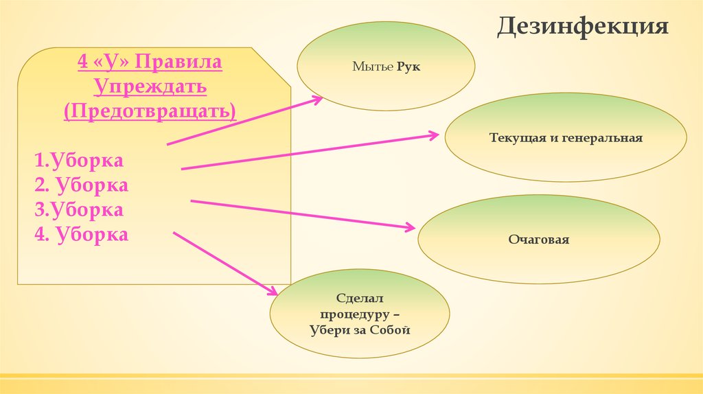 Дезинфекция