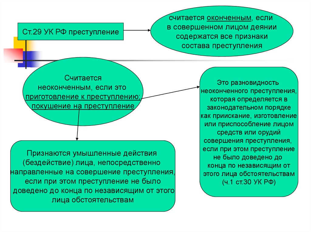 Покушение на преступление это. Преступление считается оконченным. Оконченное и неоконченное преступление. Неоконченное преступление картинки для презентации. Признаки покушения на преступление.