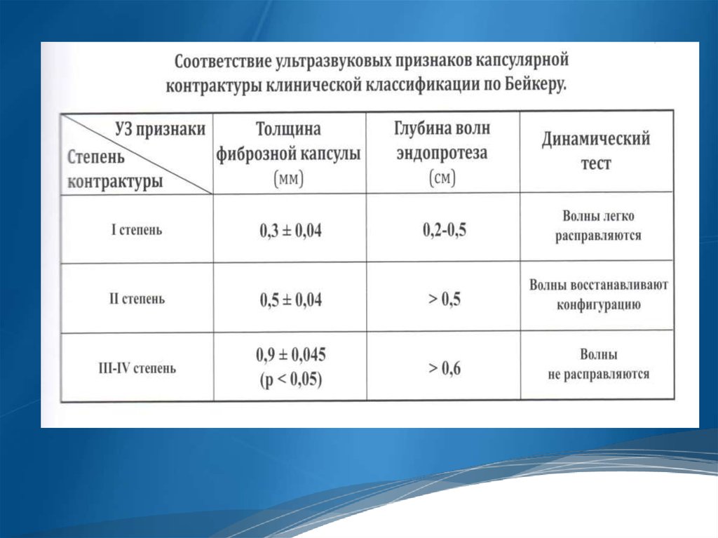 Стадии контрактуры. Степени капсулярной контрактуры. Капсулярная контрактура симптомы. Капсулярная контрактура УЗИ. Признаки капсулярной контрактуры.