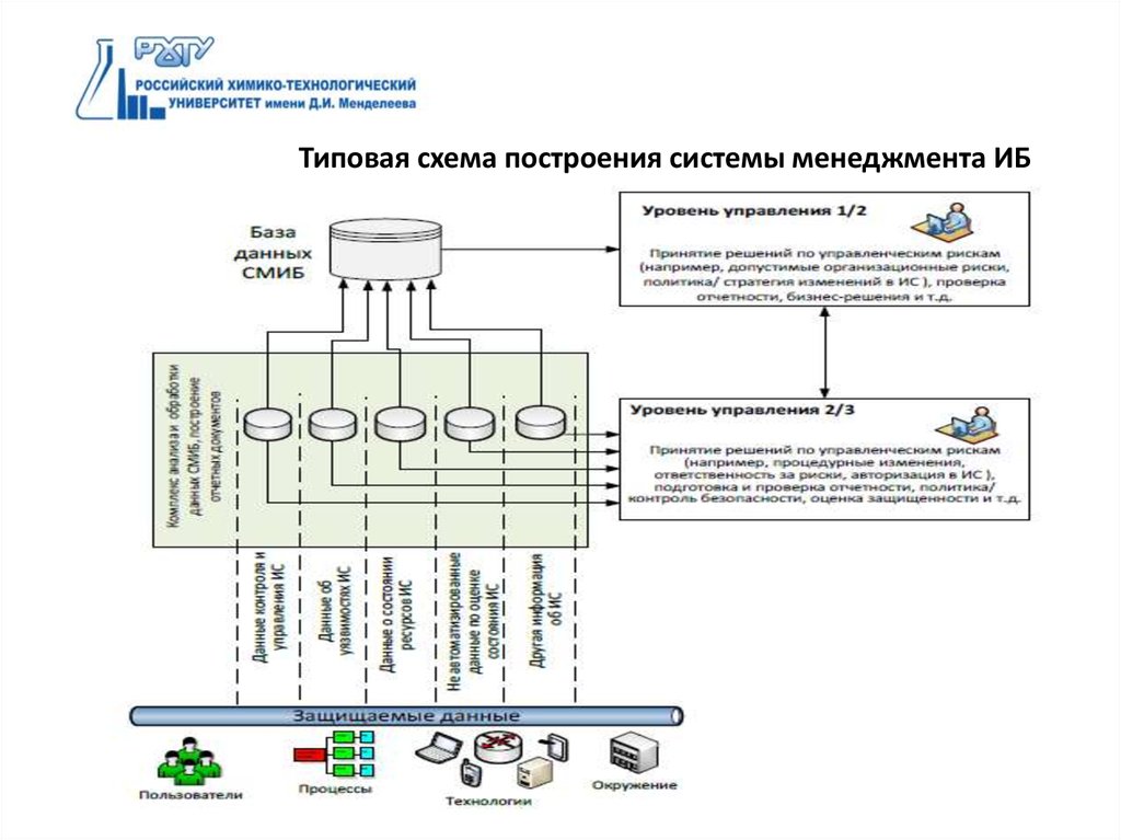 Система управления Москвы. Вертикальная система управления. Система управления университетом. Путная система управления.