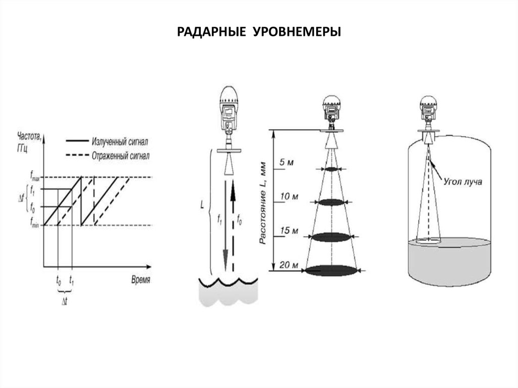 Схема радарного уровнемера