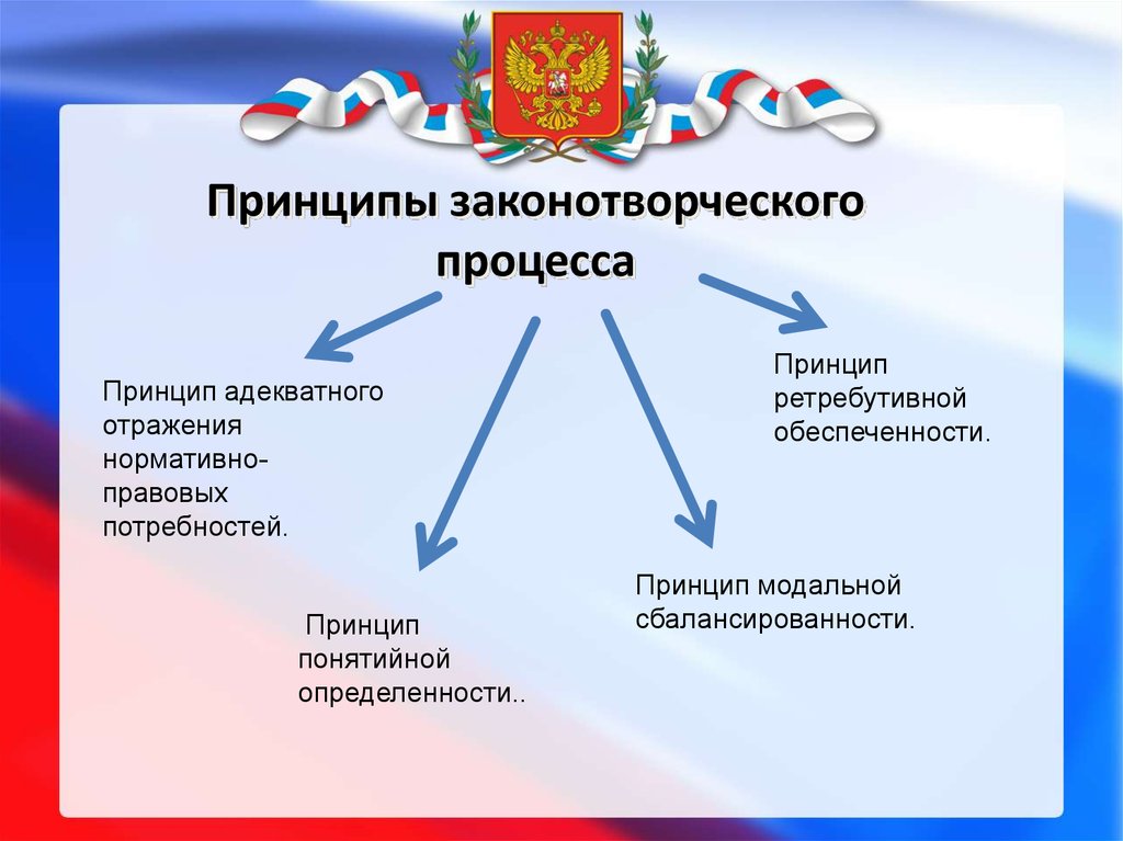 Реферат: Законодательный процесс в РФ