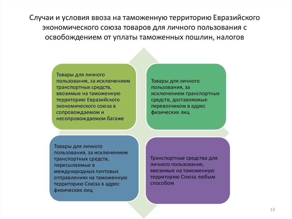 Ввоз товаров физическими лицами для личного пользования. Таможенные платежи товары для личного пользования. Ввоз товаров на таможенную территорию ЕАЭС. Ввоз товаров на таможенную территорию для личного пользования. Перемещение товаров для личного пользования ТК ЕАЭС.