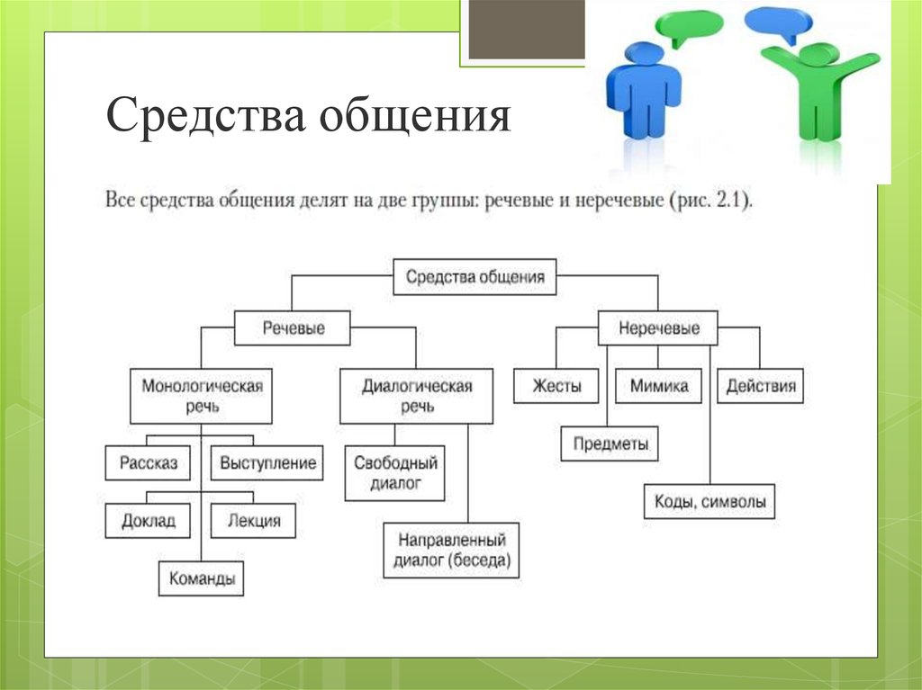 Виды средства общения людей