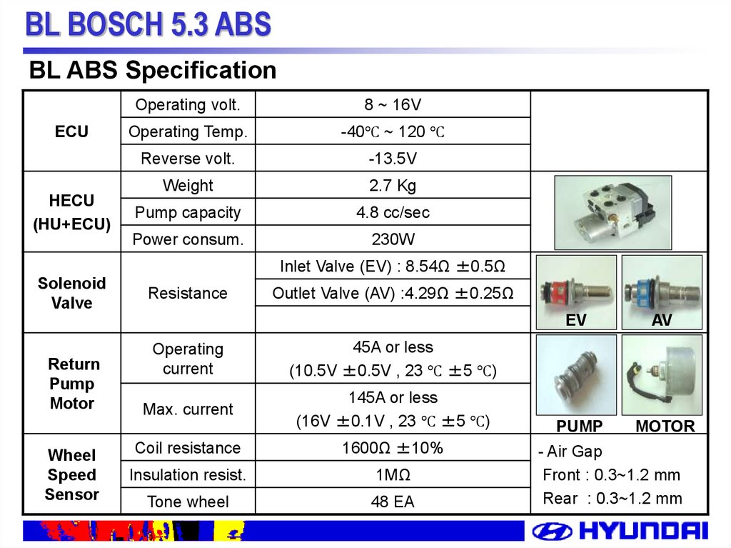 Bl Bosch 5 3 Abs System Description Of Bl Abs Online Presentation