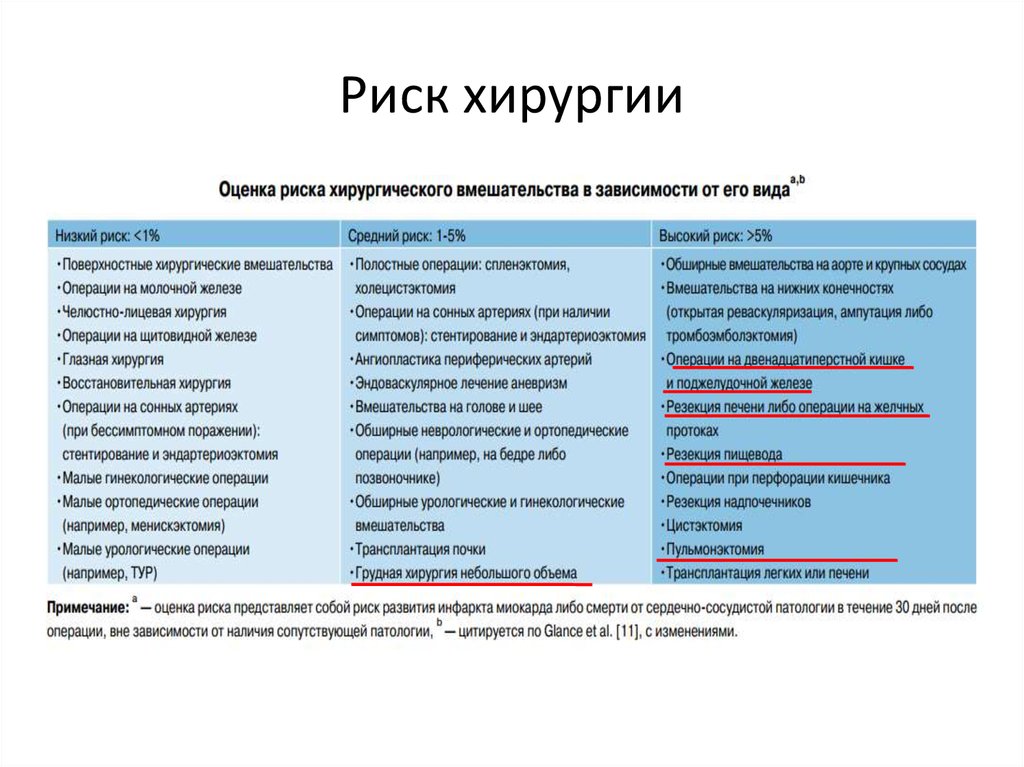 Риск операции. Риск оперативного вмешательства классификация. Риск хирургического вмешательства. Оценка риска хирургического вмешательства. Оценка риска операции.