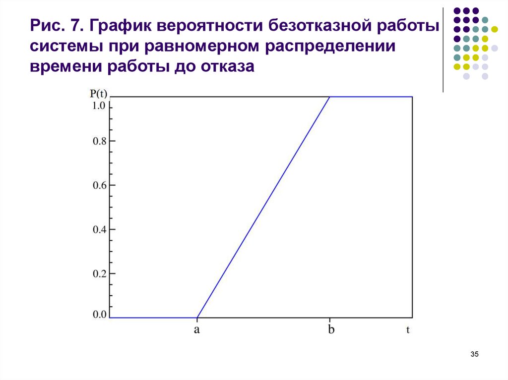 Построить график вероятности. Графики вероятности. Диаграмма вероятностей. График вероятности безотказной работы. График вероятности отказа.