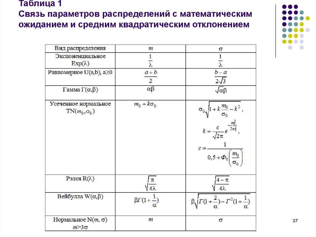 Таблицу 2 распределения. Функция гамма распределения таблица. Формы закона распределения табличная. Связь s и z параметров. Формы закона распределения табличная графическая.