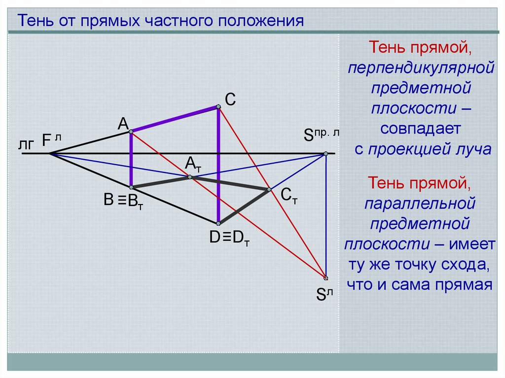 Совпадающие плоскости. Тени от прямых частного положения. Тень от прямой общего положения. Тень прямой частного положения. Тень от прямой перпендикулярной плоскости.