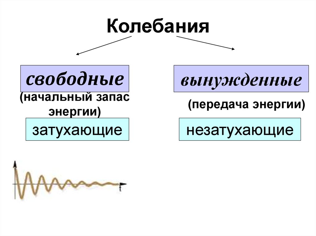 Какие есть колебания. Свободные и вынужденные механические колебания. Механические волны. Свободные и вынужденные колебания кратко. Виды электромагнитных колебаний. Механические колебания виды колебаний.