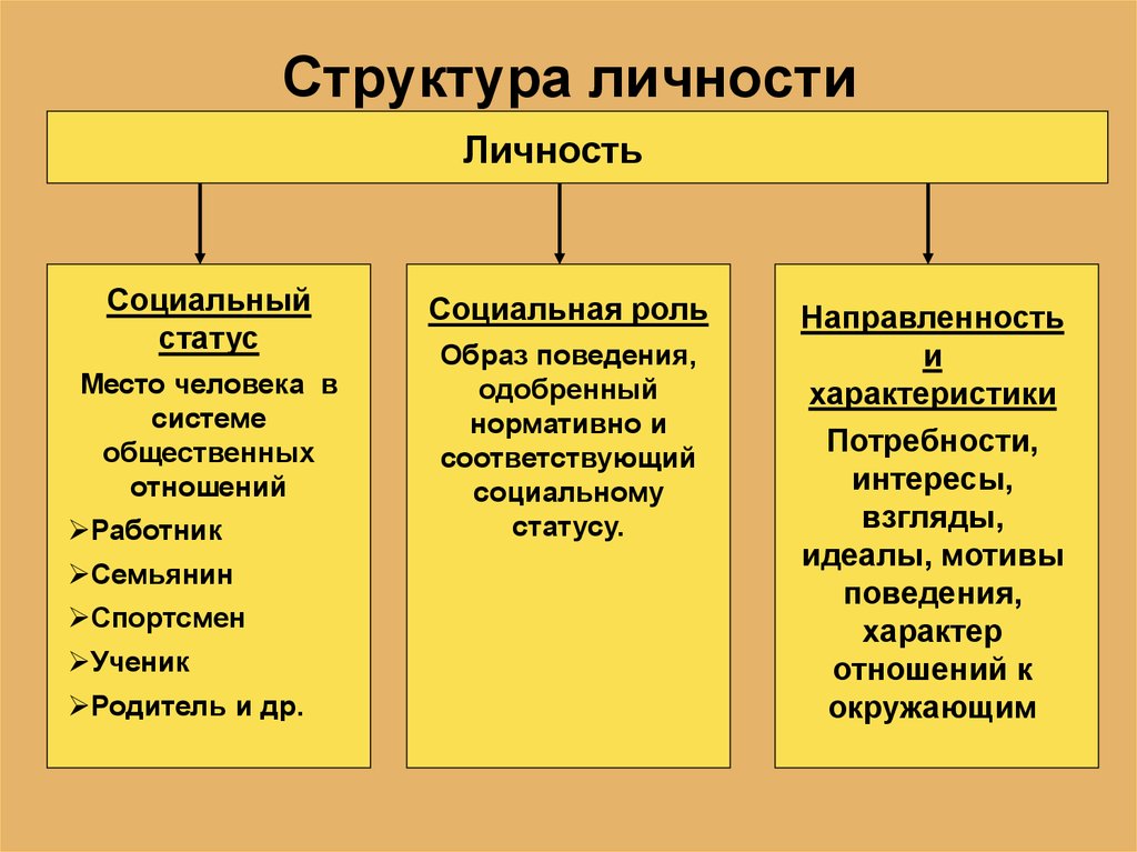 Структура личности это. Компоненты структуры личности. Основные компоненты структуры личности. Структура индивидуальности. Структура личности тренера.