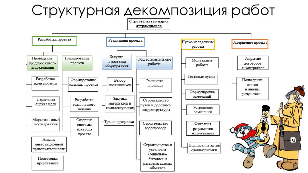 Структурная декомпозиция работ сдр проекта