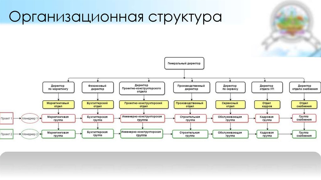 Четкая организационная иерархия