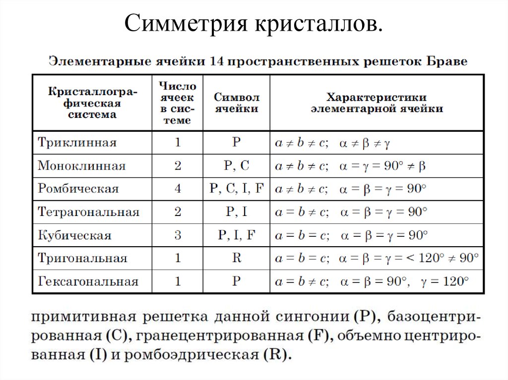 Группы симметрии. 32 Класса симметрии кристаллов таблица. Пространственные группы симметрии кристаллов таблица. Точечные группы симметрии кристаллов таблица. Элементы симметрии кристаллов.