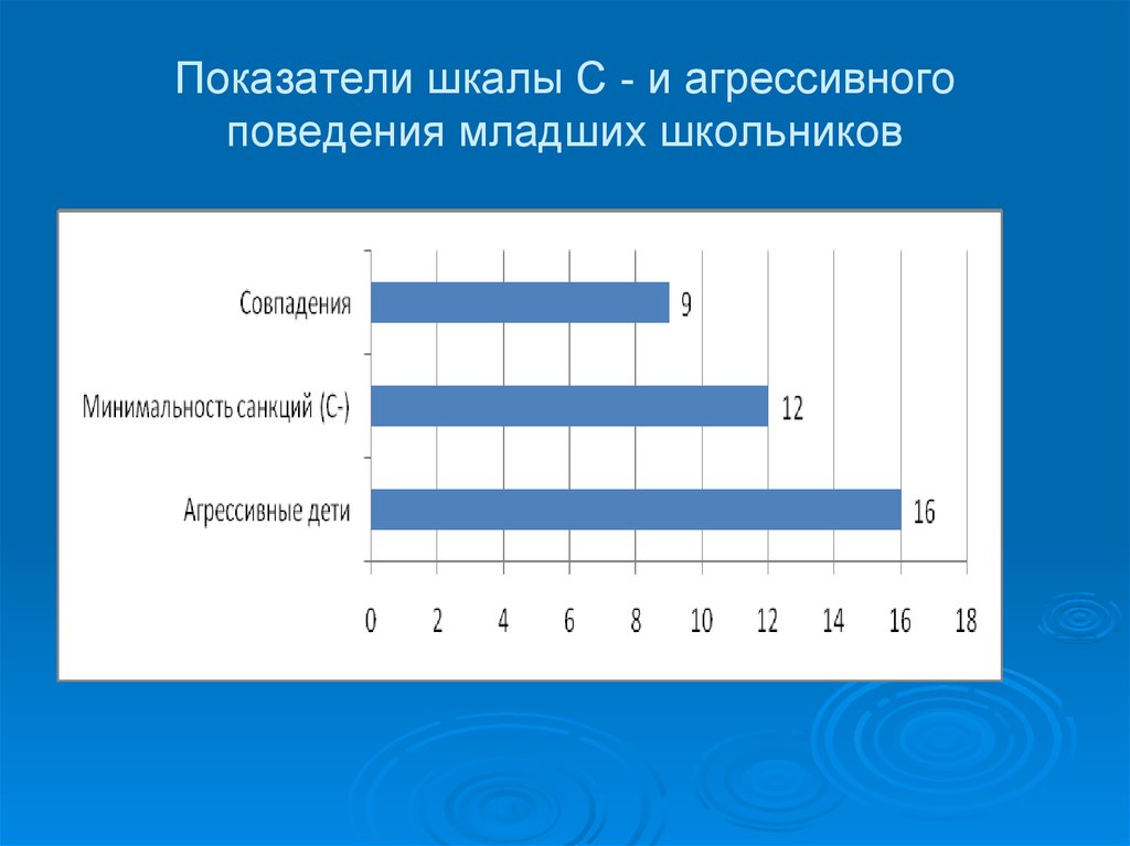 Презентация агрессивное поведение младших школьников