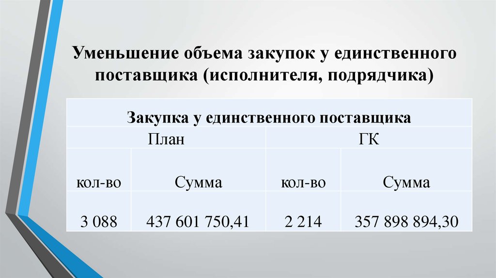 Объем покупок. Объем закупок формула. Снижение закупок у единственного поставщика. Закупка у единственного поставщика план график. Срок и объем закупок у поставщика.