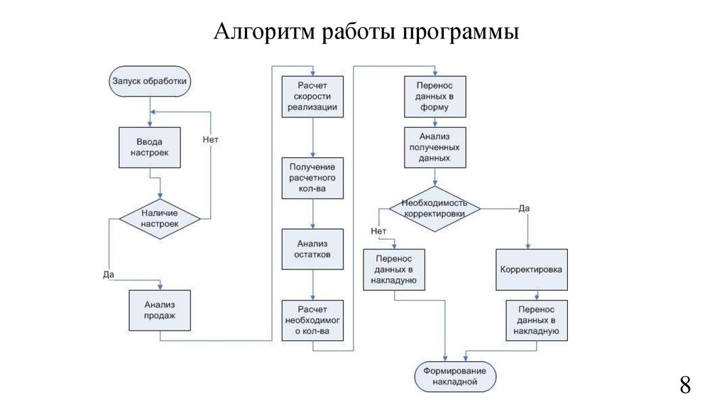 Блок схема работы программы