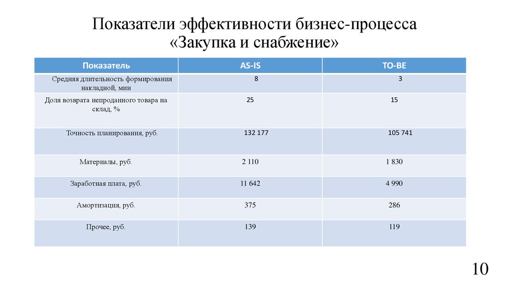 Показатели результативности. Показатели эффективности и результативности бизнес процессов. Критерии оценки эффективности бизнес-процесса. Показатели эффективности закупочной деятельности. Ключевые бизнес процессы показатели эффективности.