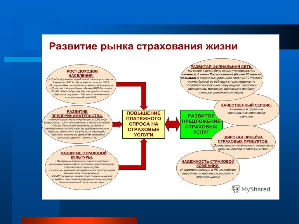 Цели страхования жизни помимо обеспечения подушки безопасности. Перспективы развития страхования жизни. Развитие страхование жизни. Перспективы развития страхования жизни в РФ. Процесс формирования страховых услуг.