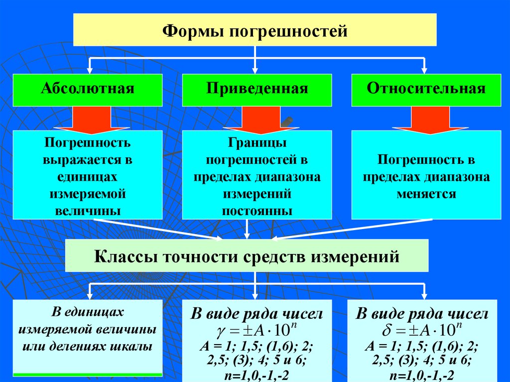 Виды рядов чисел. Виды рядов математика. Виды рядов в математике. Перечислите виды рядов в математике.