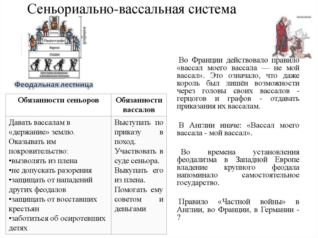 Вассально-сеньориальная система. Система сеньоров и вассалов. Иерархия феодального общества. Сеньориально-феодальная система. Земельные владения вассалов