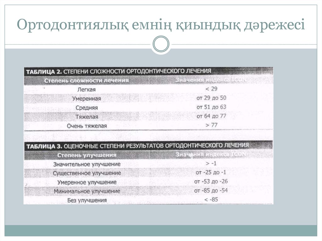 Ортодонтиялық емнің қиындық дәрежесі