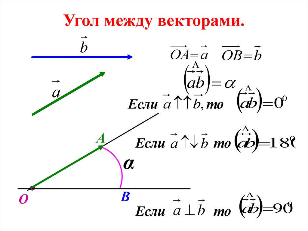 Угол между векторами и равен найдите. Как определить угол между векторами. Угол между векторами скалярное произведение векторов 11 класс. Угол между двумя векторами в пространстве формула. Косинус угла через скалярное произведение векторов.