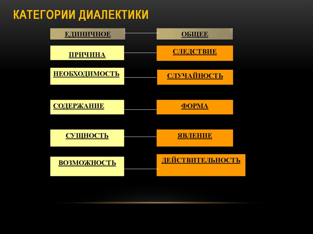 Основные категории диалектики презентация