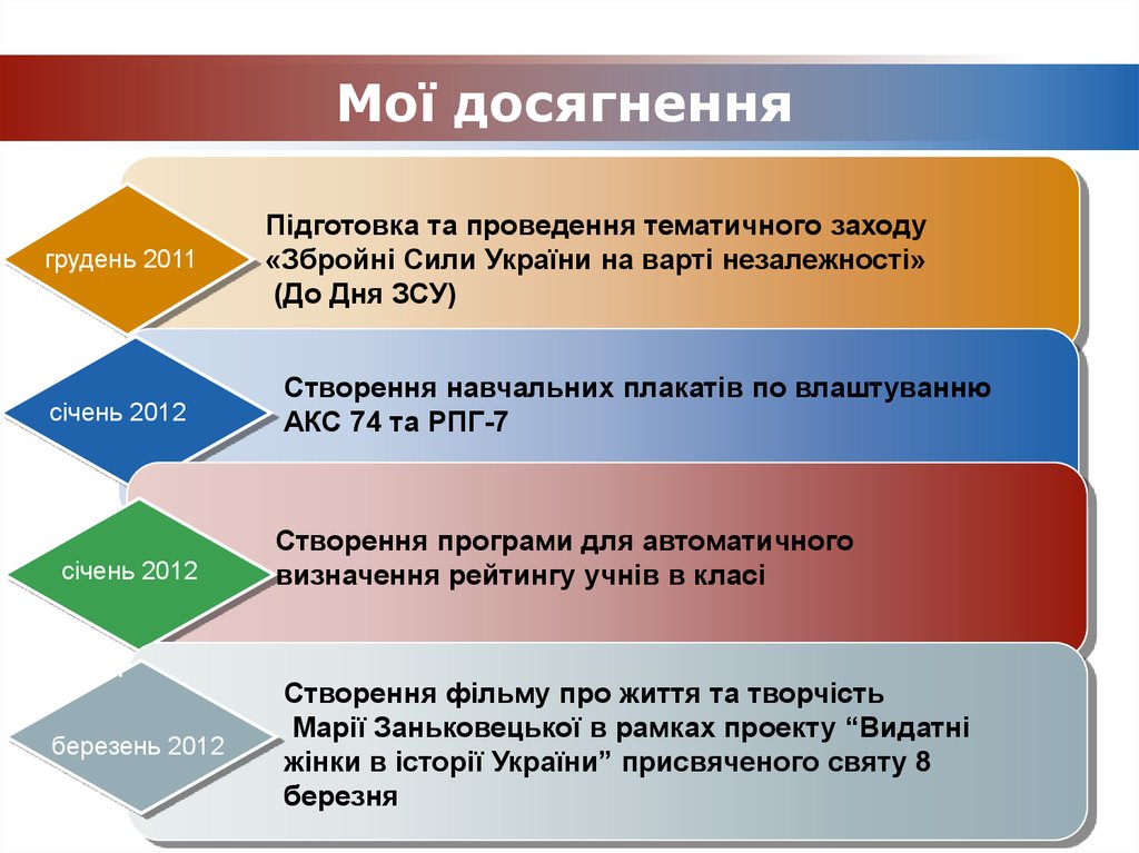 Мої досягнення