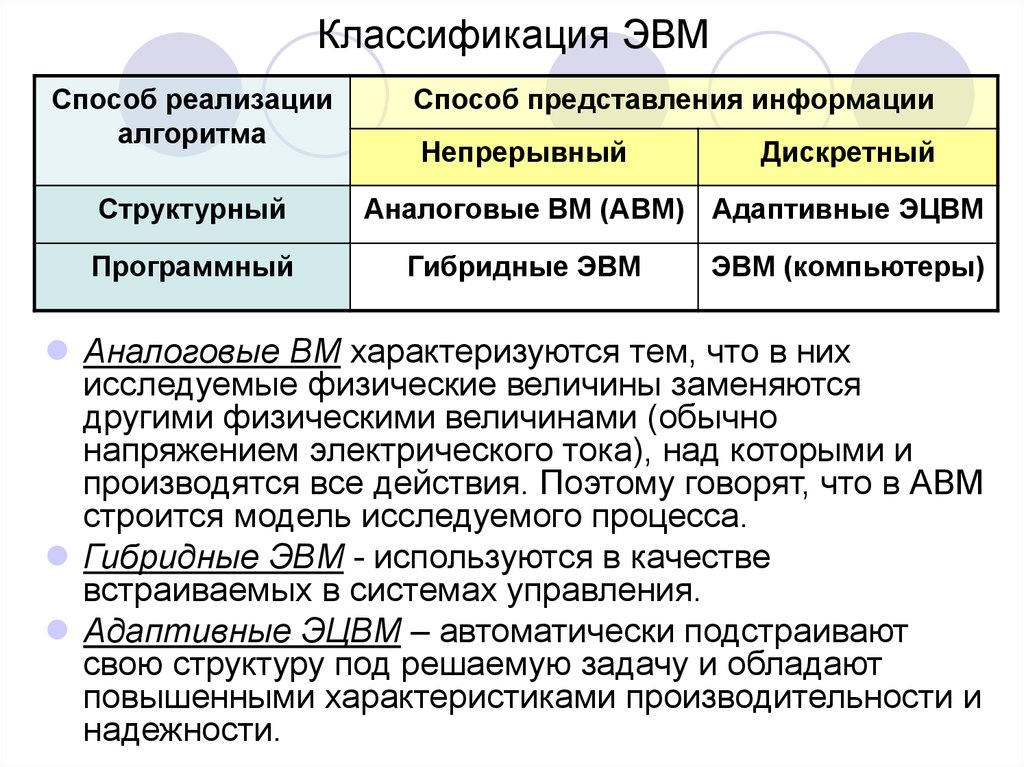 Повышенный характеристики. Классификация ЭВМ. Типы классификации ЭВМ. Классификация ЭВМ по способу представления информации.. Классификация современных ЭВМ.