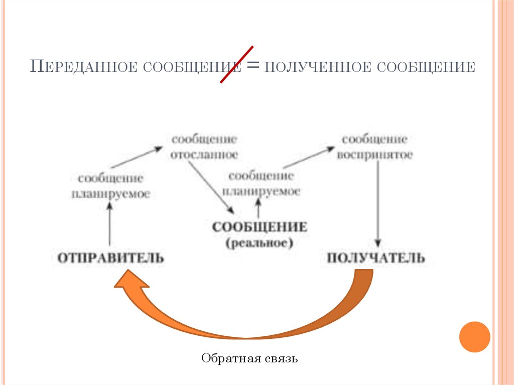 Обратная связь сообщение. Обратная связь я сообщение.