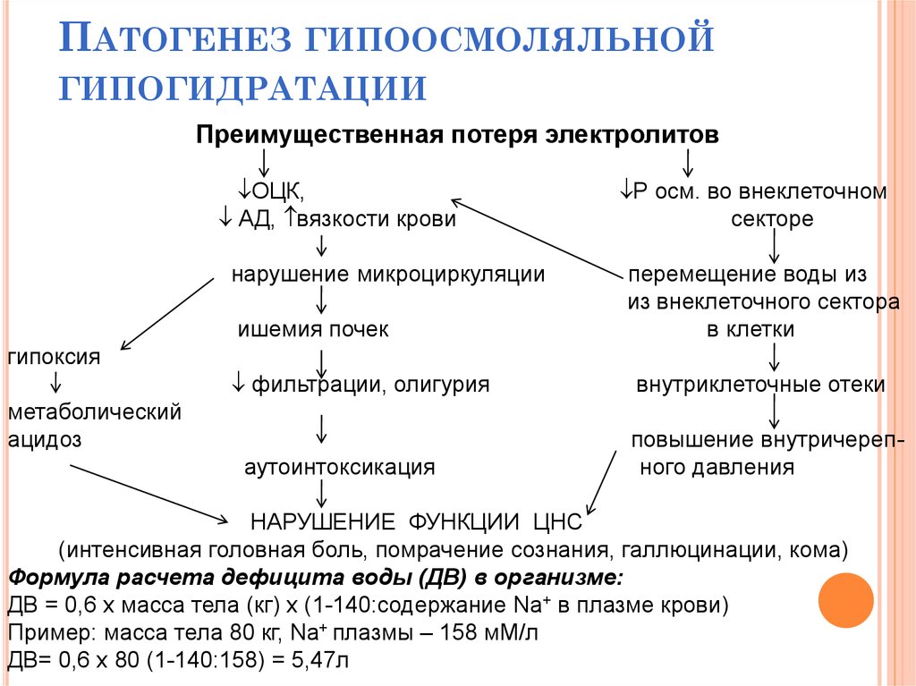 Гипергидратация патогенез. Этиология гиперосмолярной гипогидратации. Патогенез гипертонического обезвоживания. Изоосмолярная гипогидратация этиология. Патогенез изоосмолярной гипогидратации.