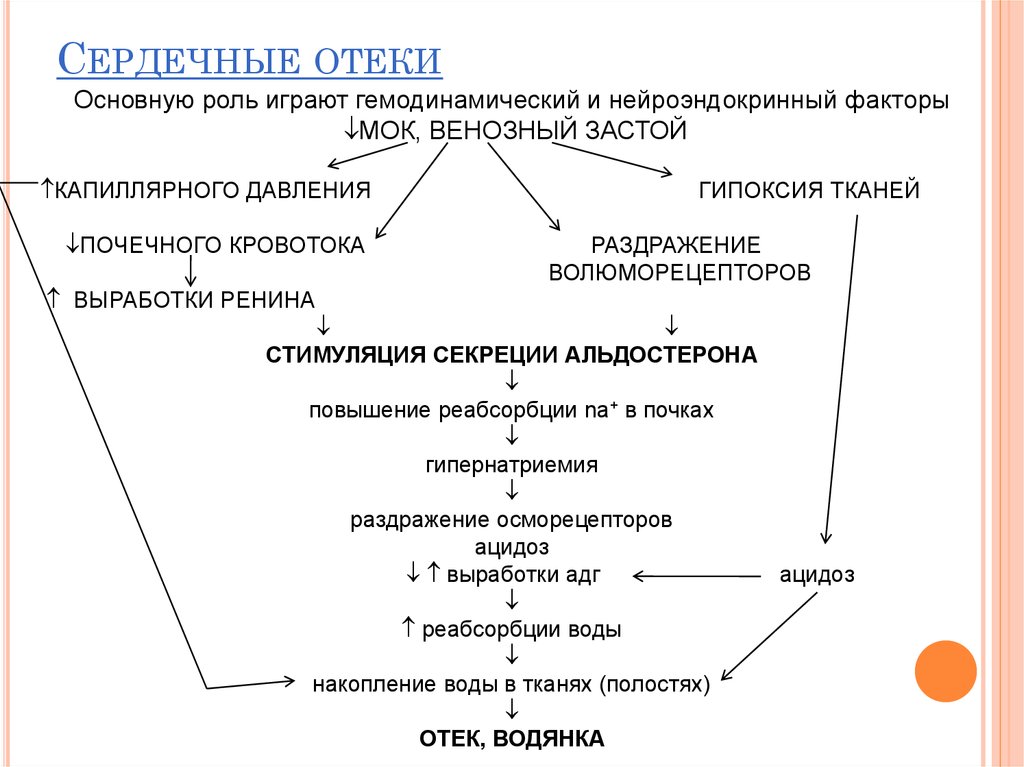 Отличие почечных отеков от сердечных