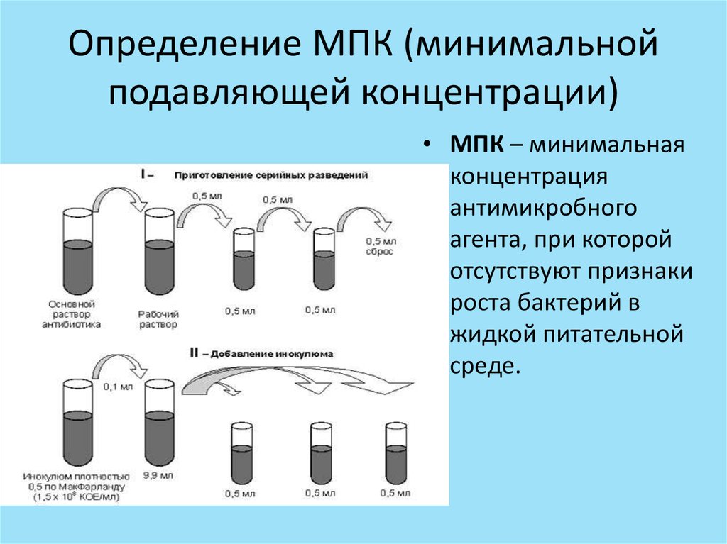 Приготовление растворов антибиотиков. Метод серийных разведений определения чувствительности. МПК микробиология. Минимальная ингибирующая концентрация в микробиологии. Определение МПК антибиотика.