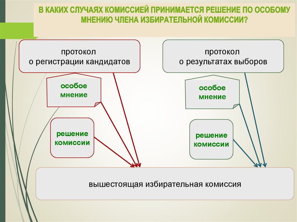 Комиссией принято решение