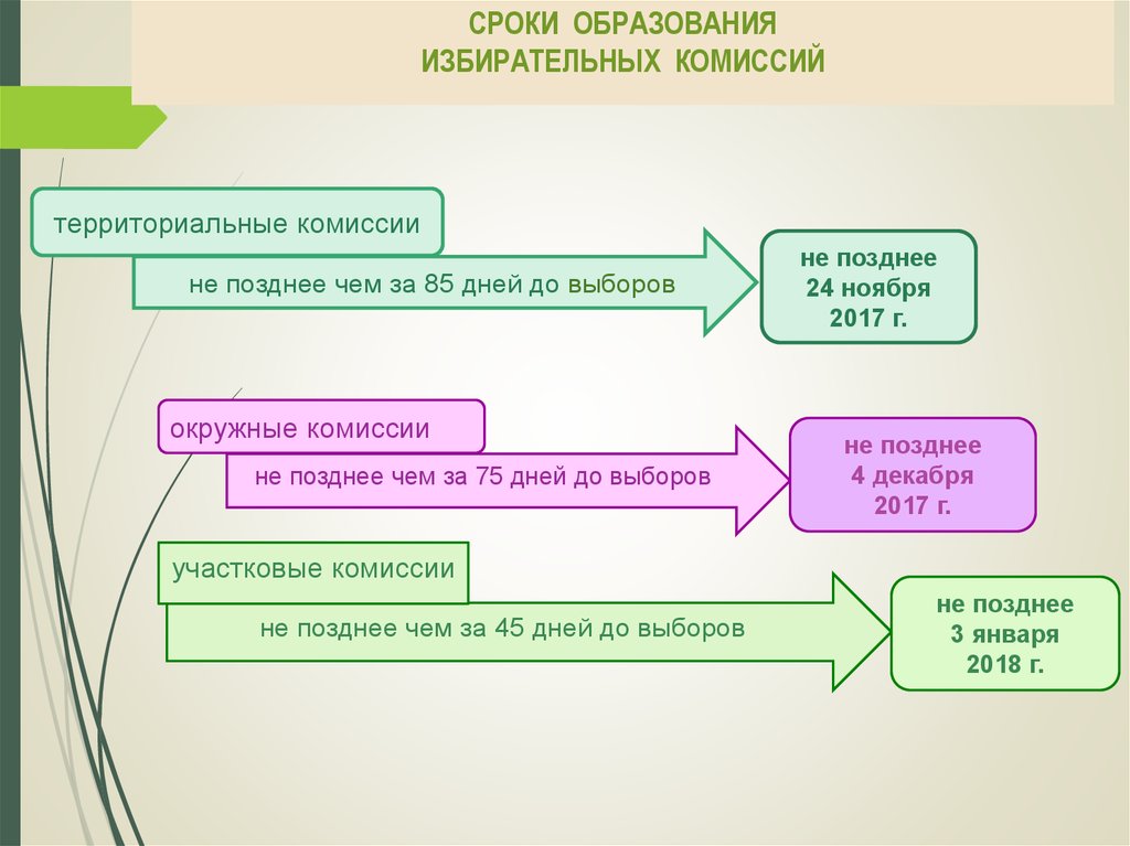 Территориальная компетенция. Образование избирательных комиссий. Сроки образования. Образования избирательные комиссии даты. Даты обучения.