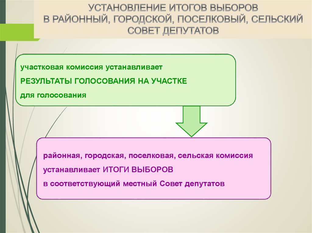 Установление результатов голосования. Установление итогов голосования. Районная городская Поселковая собственность.