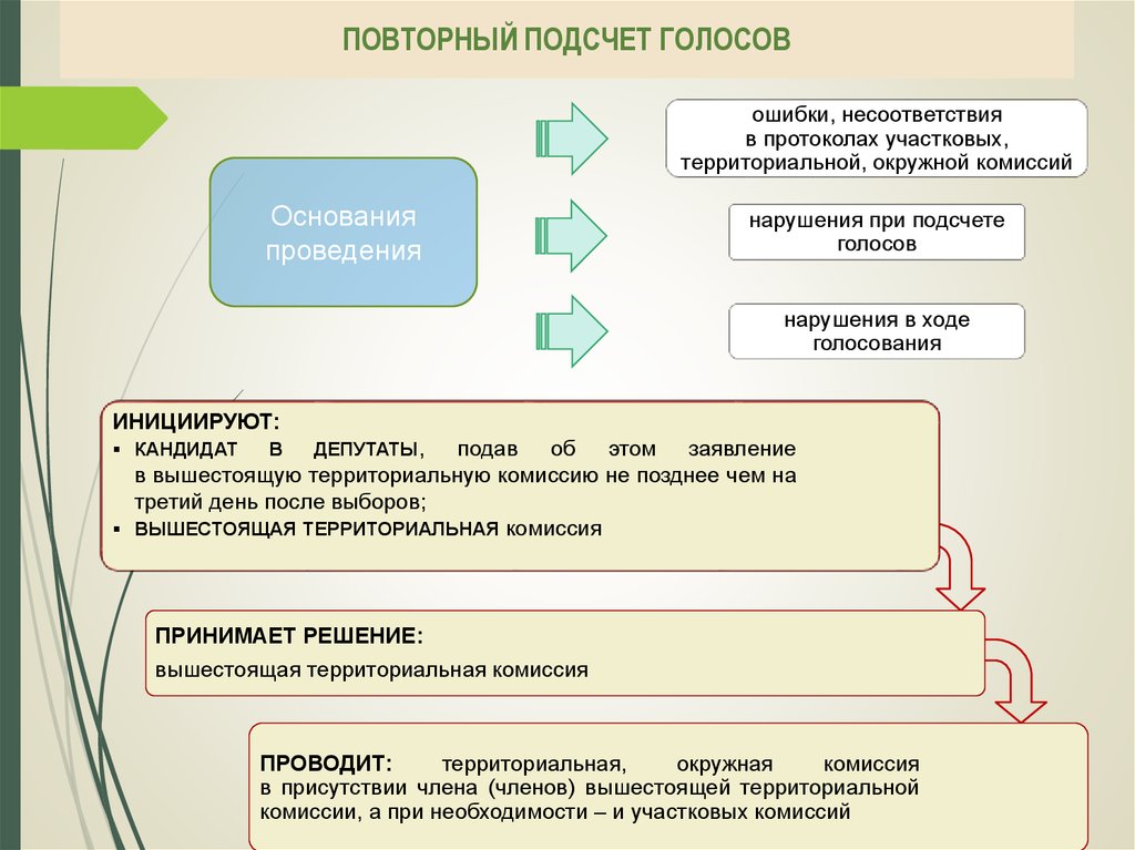 Нарушение подсчета голосов. Порядок подсчета голосов. Принципы подсчёта голосов. Повторное голосование и повторные выборы отличия. Подсчет голосов избирателей.