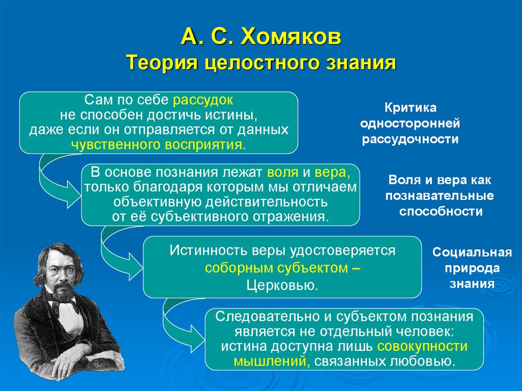 Знание в философии. Хомяков философия. Хомяков философия основные идеи. Философские взгляды Хомякова. Хомяков основные труды в философии.