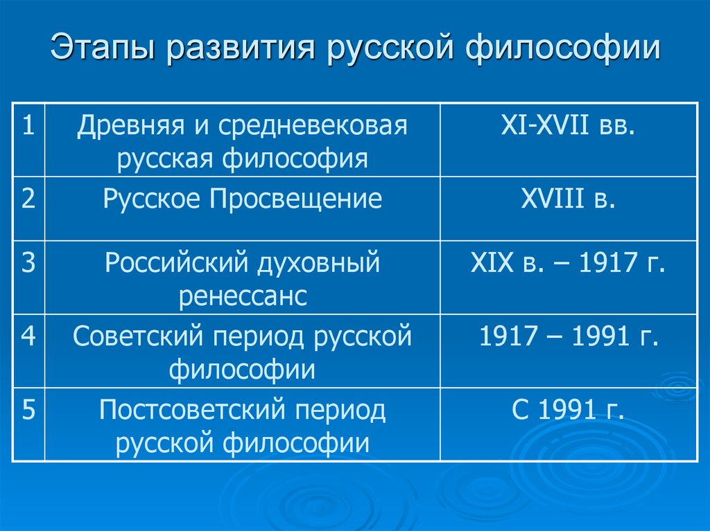 2 философский. Основные этапы развития философии в России. Этапы развития русской философии. Основные периоды и черты русской философии. Этапы развития русской философии схема.