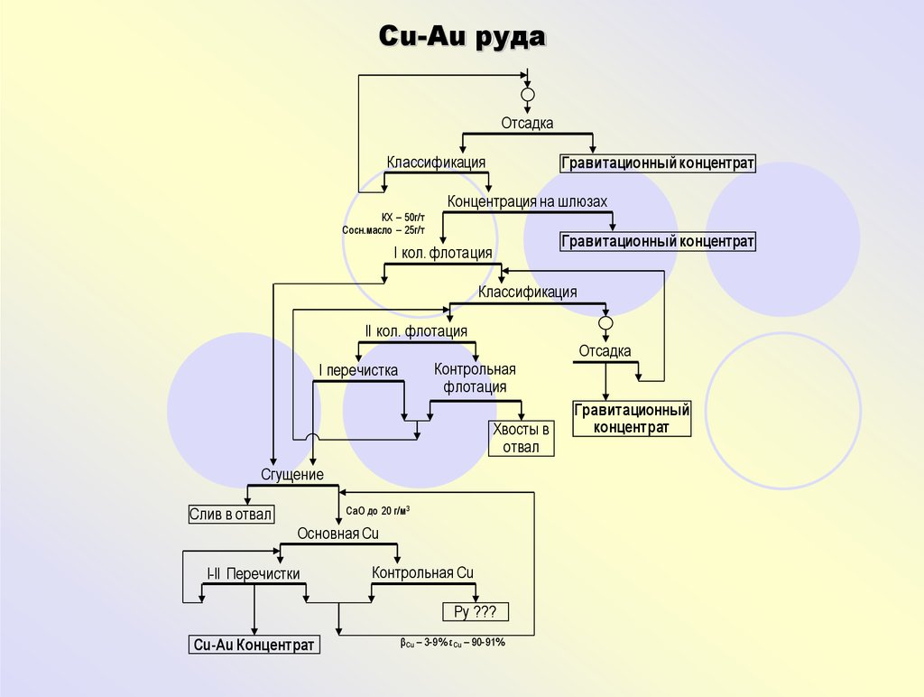 Виды технологических схем обогащения