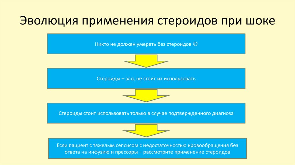 Эволюция применения стероидов при шоке