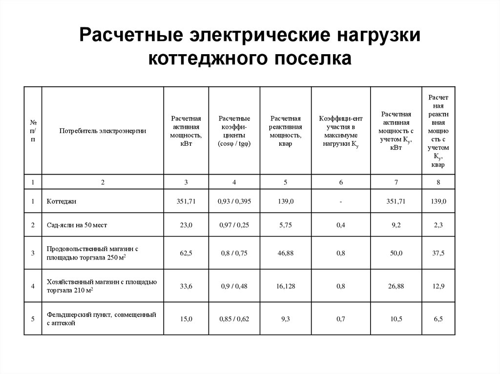 Расчет электрических нагрузок