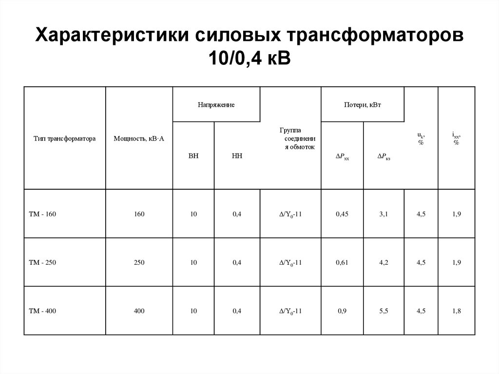Характеристики силовых трансформаторов 10/0,4 кВ