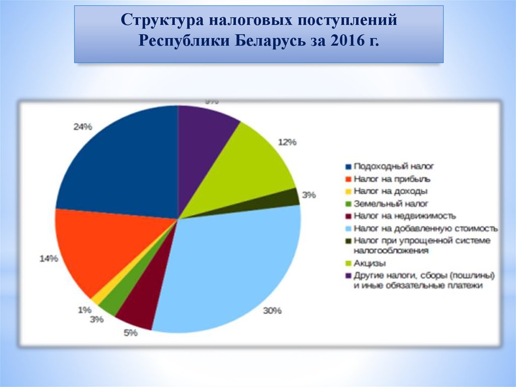 Сайт налогов и сборов беларусь