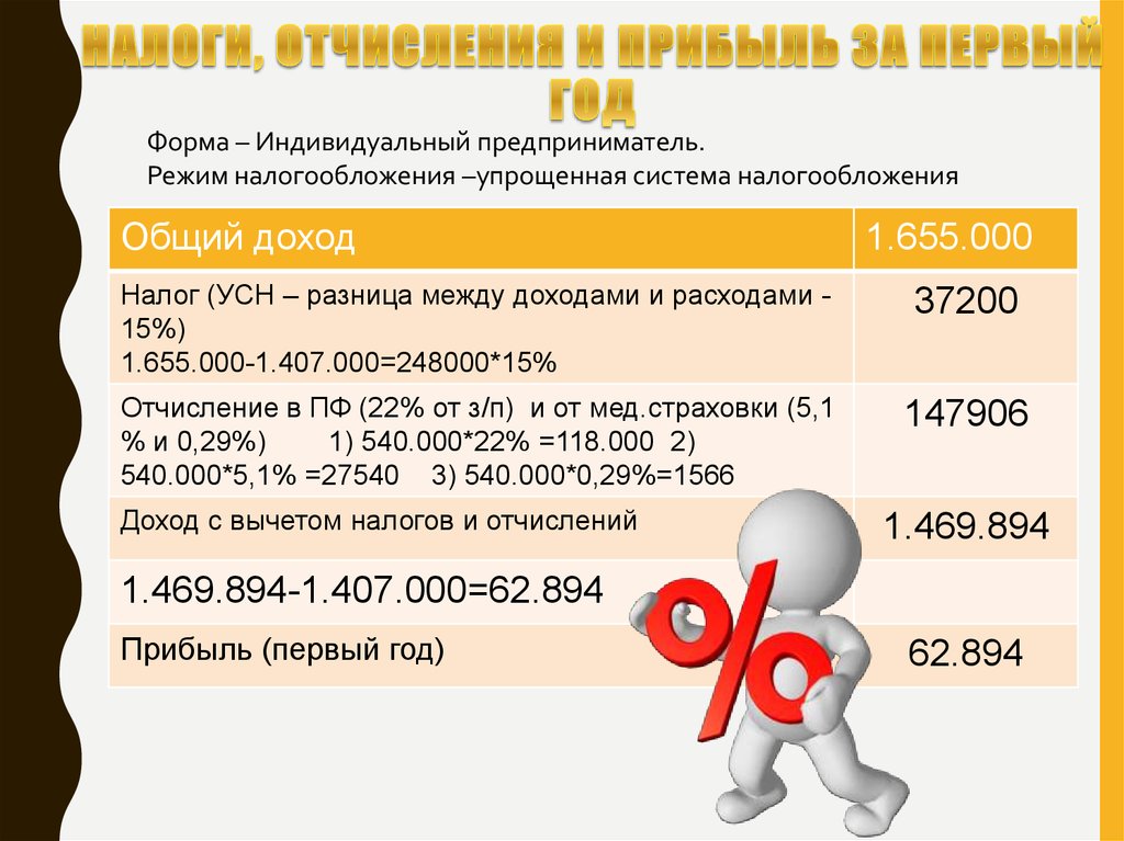 Доход индивидуального предпринимателя. Налоги ИП. Какие налоги платит ИП. Налог на выручку ИП. Сколько платят налог ИП.